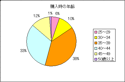 購入時の年齢