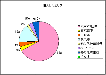 購入したエリア