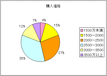 購入価格