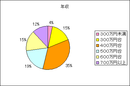 年収