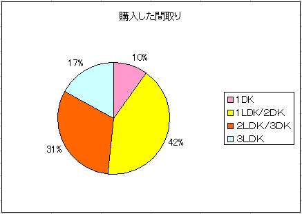 購入した間取り